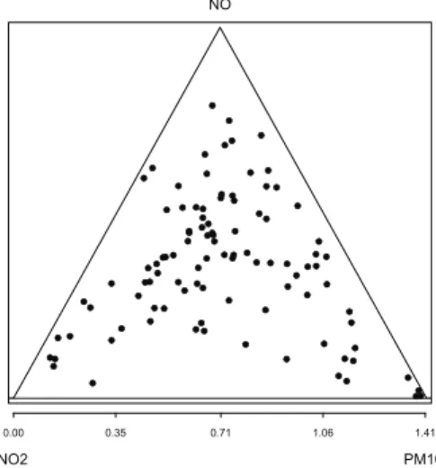 Figure 2. Leeds data set: the 100 points with largest radial com- com-ponent R = x 1 + x 2 + x 3 (unit Fréchet scale) projected on the unit simplex.