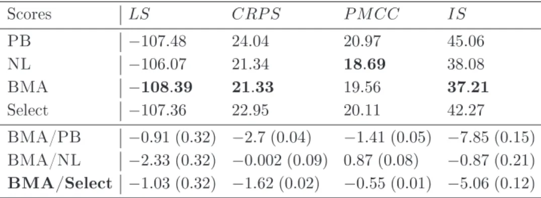 Table 1. Comparison of mean scores with simulated data (error magnitude on score dierences between parentheses).