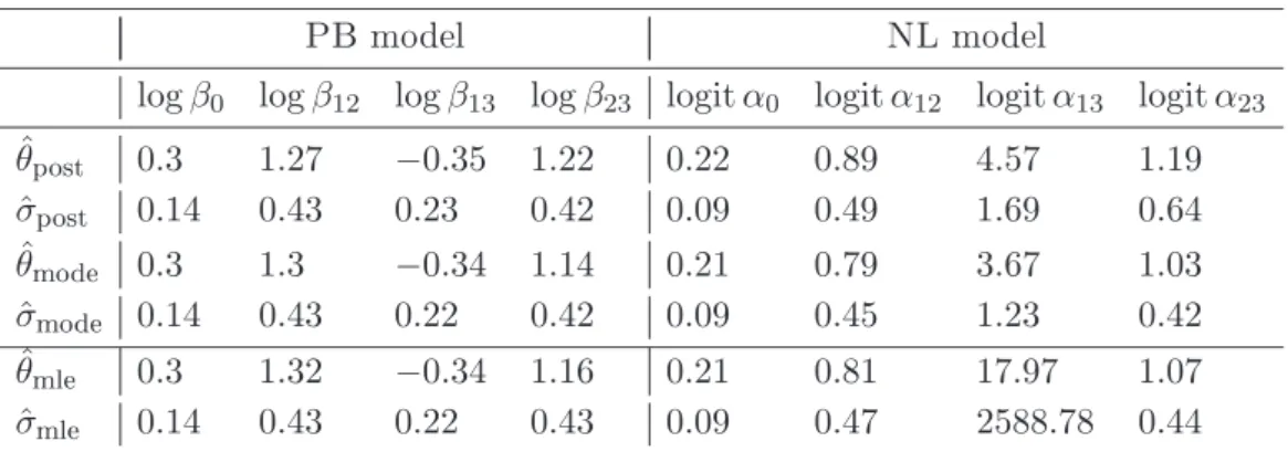 Table 2. The PB and NL models tted to Leeds data: Compari- Compari-son between frequentist estimates and posterior summary statistics.
