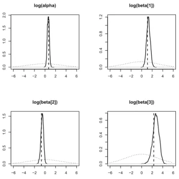 Figure 4. PB model: prior and posterior parameter marginal den- den-sities with simulated data