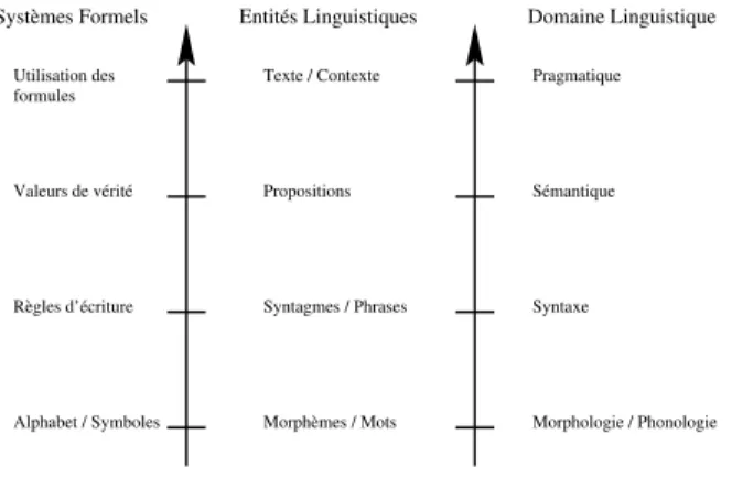 Figure 1.1 – Systèmes formels et niveaux linguistiques traditionnels
