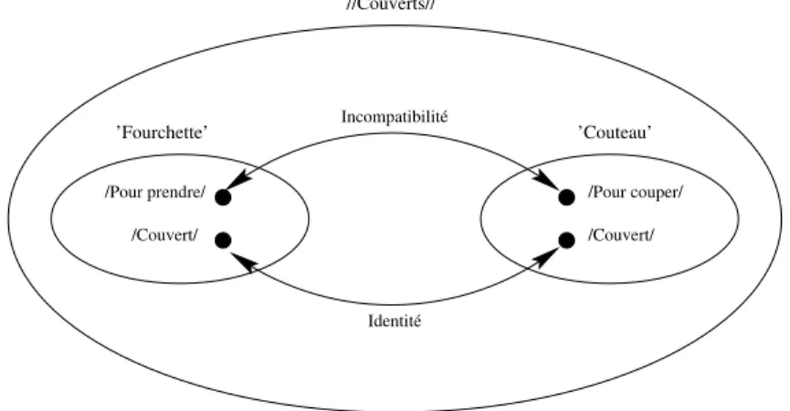Figure 2.1 – Incompatibilité des sèmes spécifiques et opposition des sé- sé-mèmes