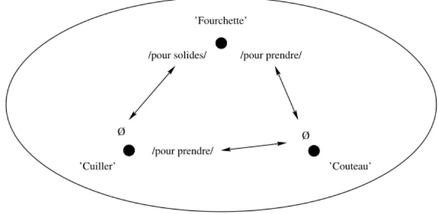 Figure 2.3 – Incompatibilité par présence / absence