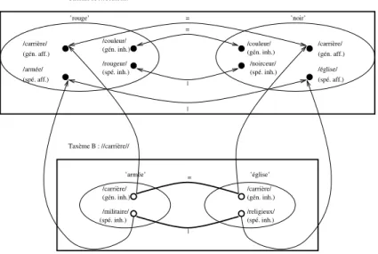 Figure 2.6 – Exemple des différents types de sèmes