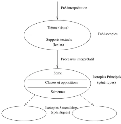 Figure 2.8 – Premières étapes du processus interprétatif