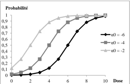 Figure 2.  Probabilité d’évènement en fonction de la dose, dans un modèle logistique de  pente 1 et d’intercept -6, -4 ou -2