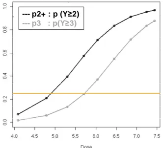 Figure  5.  Relation  entre  la  dose  et  la  probabilité  de  toxicité  grave  (p3),  et  modérée  ou  grave (p2+), selon un modèle à cotes proportionnelles, de paramètre θ = (α1 = 9.85, α2 =  11.29, β1 = 1.78)