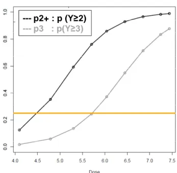 Figure  6.  Relation  entre  la  dose  et  la  probabilité  de  toxicité  grave  (p3),  et  modérée  ou  grave (p2+), selon un modèle logistique ordonné généralisé, de paramètre θ = (α1 = 9.85,  α2 = 11.29, β1.1= 1.63, β1.2 = 1.78)