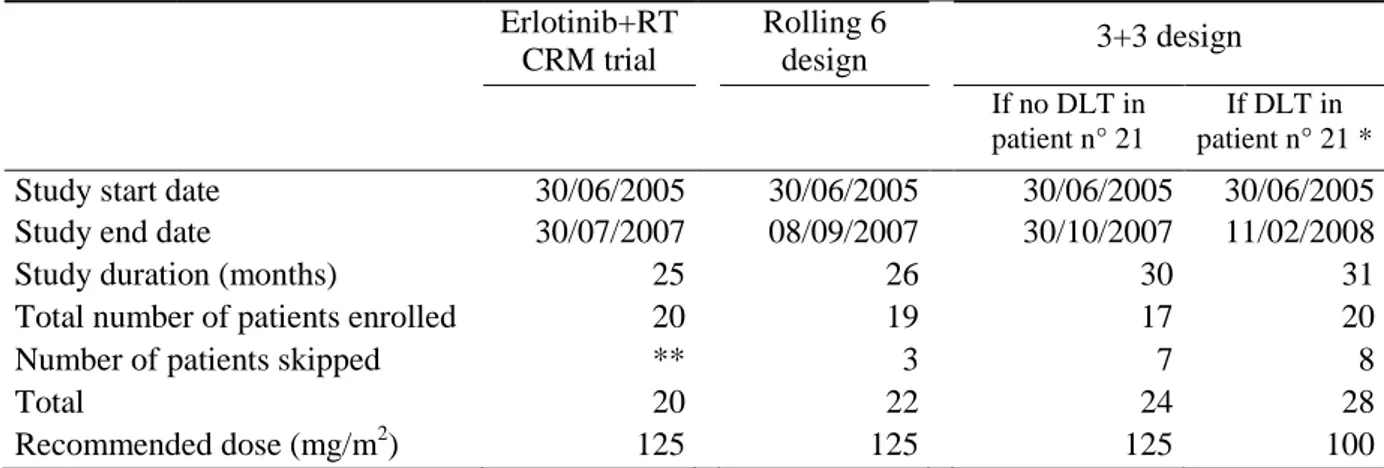 Tableau  2  .  Résumé  de  l’essai  erlotinib  +  radiothérapie  [données  réelles  (Geoerger,  Hargrave  et  al