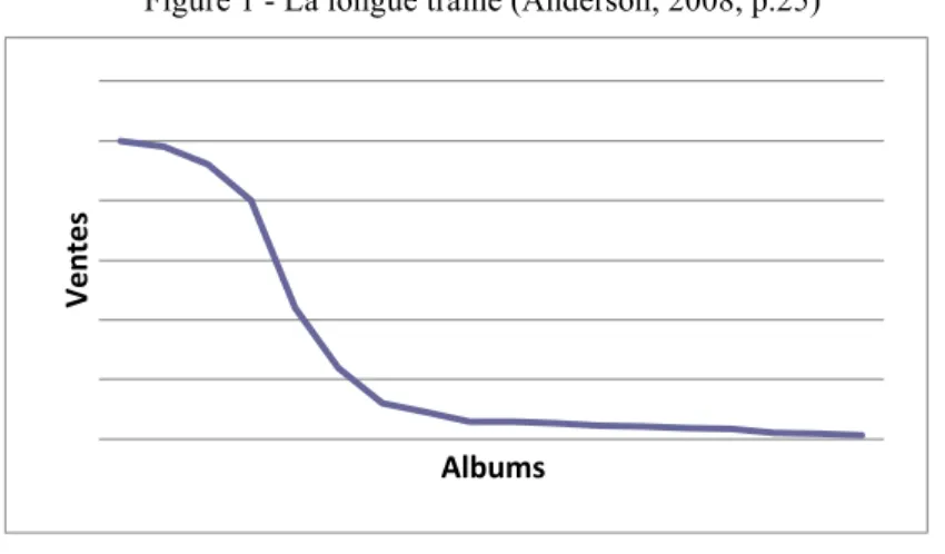 Figure 1 - La longue traine (Anderson, 2008, p.25) 