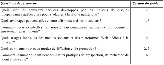 Tableau 1 - Correspondances entre les questions initiales de recherche et le guide d’entretien 