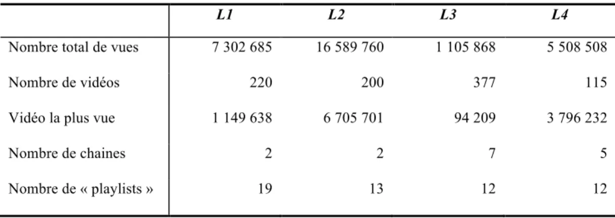 Tableau 7 - Profils des comptes YouTube des maisons de disques (27 novembre 2015) 