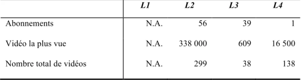 Tableau 8 - Profils des comptes Vimeo (1 er  décembre 2015) 