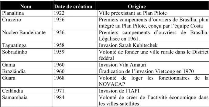 Tableau n°1: les premières villes-satellites de Brasília 