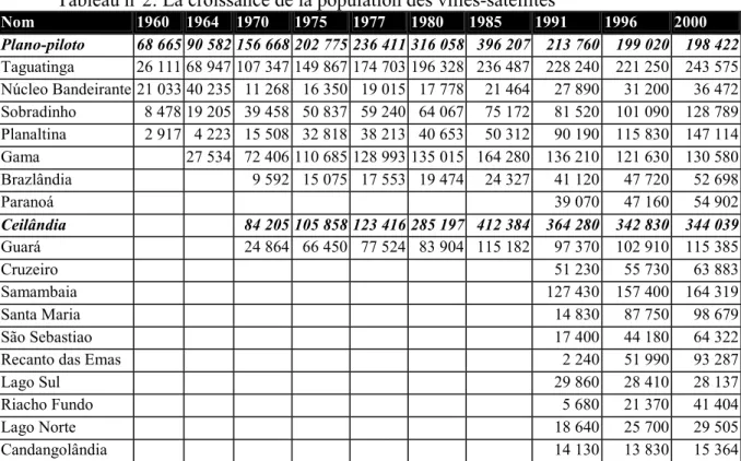 Tableau n°2: La croissance de la population des villes-satellites  Nom  1960  1964  1970  1975  1977  1980  1985  1991  1996  2000  Plano-piloto  68 665 90 582 156 668 202 775 236 411 316 058 396 207 213 760  199 020  198 422 Taguatinga  26 111 68 947 107 