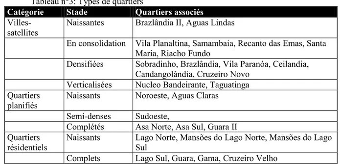 Tableau n°3: Types de quartiers 