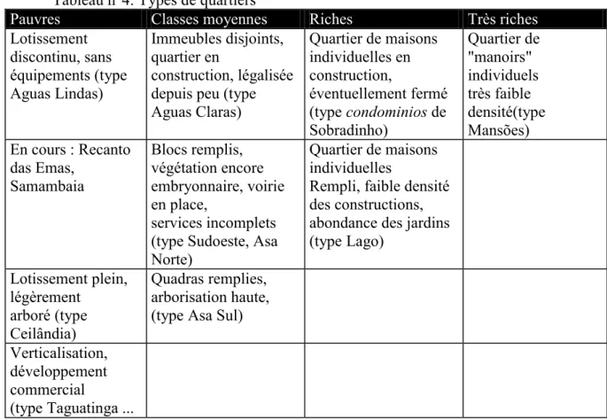 Tableau n°4: Types de quartiers 