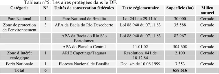 Tableau n°5: Les aires protégées dans le DF. 