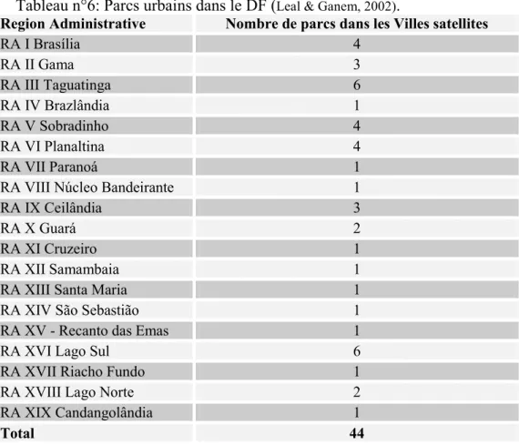 Tableau n°6: Parcs urbains dans le DF ( Leal &amp; Ganem, 2002) . 