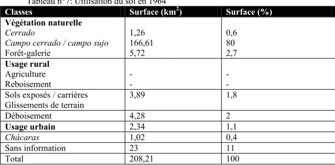 Tableau n°7: Utilisation du sol en 1964 