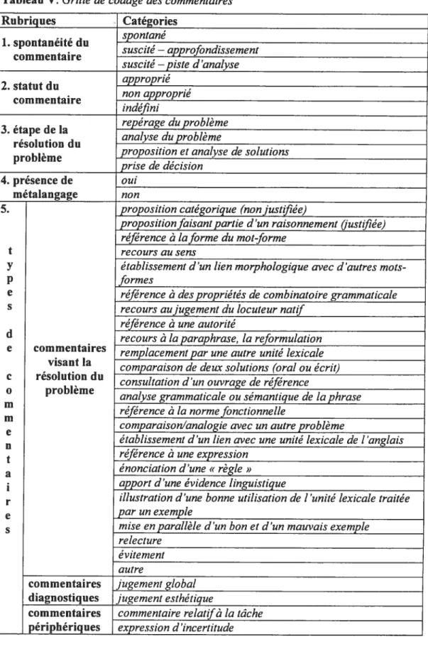 Tableau V. Grille de codage des commentaires Rubriques Catégories spontané 1. spontanéité du suscité — approfondissement commentaire