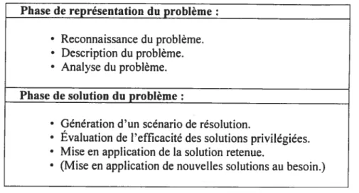 Tableau I. Étapes de la résolution d’un problème (Andre, 1986, cité dans Tardf 1992 . 238) Phase de représentation du problème