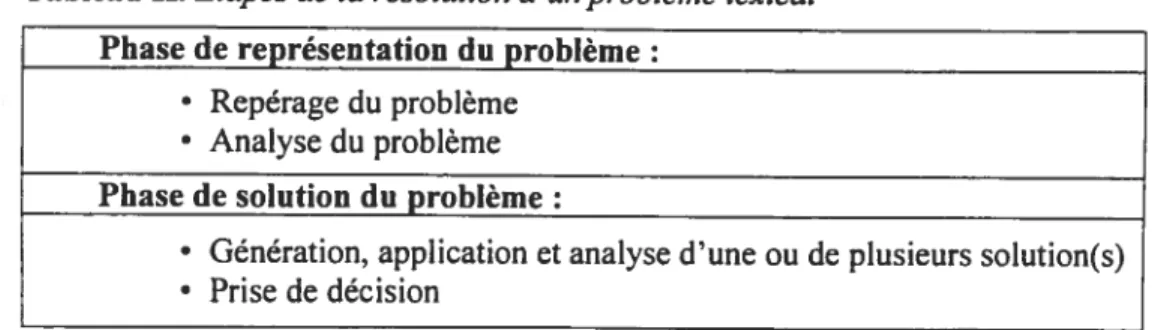 Tableau II. Étapes de la résolution d’un problème lexical Phase de représentation du problème: