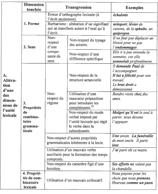 Tableau III. Typologie structurale des problèmes lexicaux