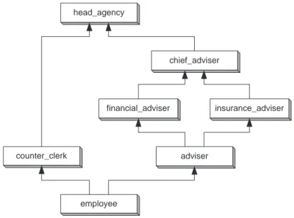 Figure 2.7: An example of role hierarchy