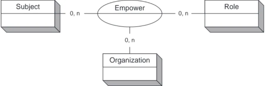 Figure 3.1: The Empower relationship