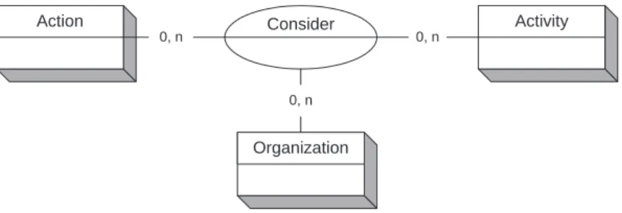 Figure 3.3: The Consider relationship