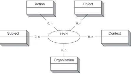 Figure 3.5: The Hold relationship