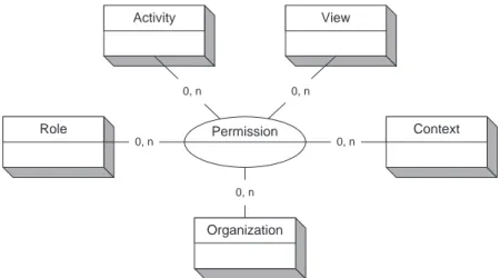 Figure 3.6: The P ermission relationship