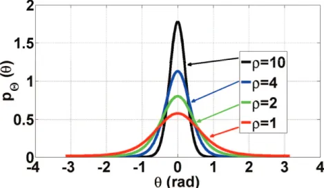 Figure 2.8: p Θ (θ) for various values of ρ.