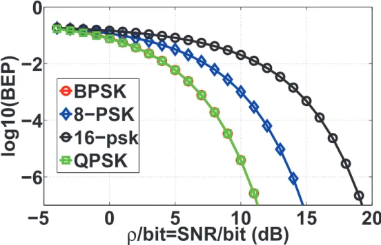 Figure 2.11: BEP Vs SNR/bit.