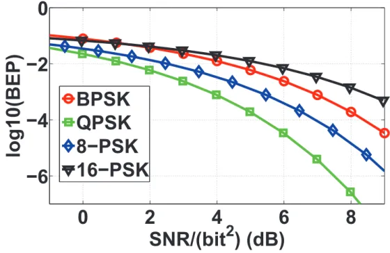 Figure 2.12: BEP Vs SN R/bit 2 .