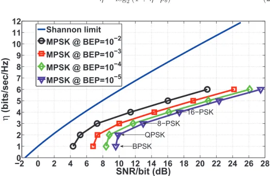 Figure 2.14: Spectral efficiency η(bits/sec/Hz) as a function of ρ b for various modulation formats at various bit error probabilities.