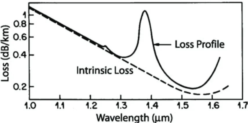 Figure 2.20: Fiber attenuation coefficient for different wavelengths.