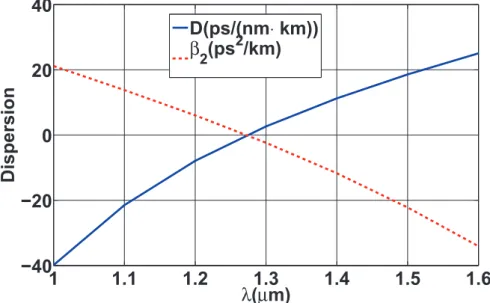 Figure 2.21: Dispersion parameters D and β 2 versus wavelength λ.