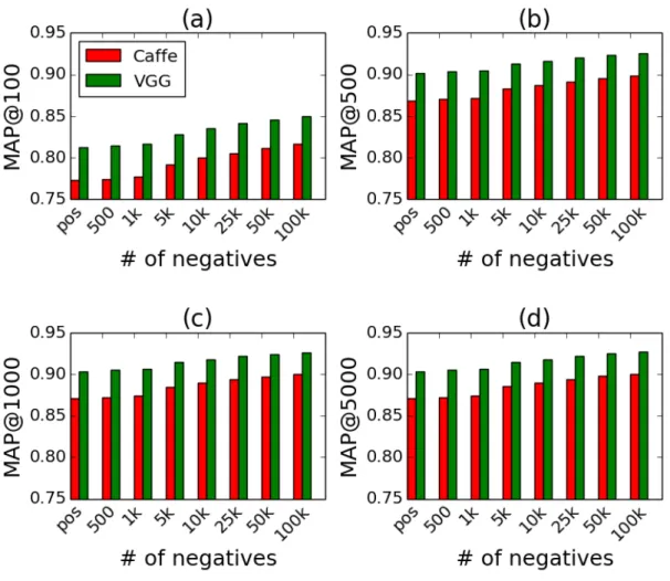 Figure 3.9: MAP scores of models trained using Cafee and VGG features as image representation and different number of negatives