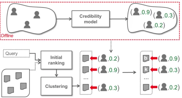 Figure 4: Méthode de recherche qui diversifie des images en utilisant des estimations de crédibilité des utilisateur.