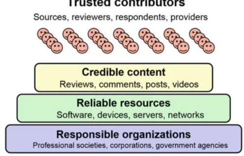 Figure 2.2: A framework for analyzing social media communities proposed by Shnei- Shnei-derman [26].