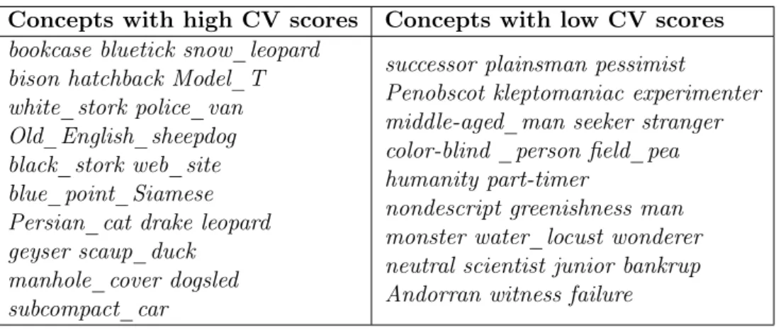 Table 3.1: Examples of ImageNet concepts with high cross-validation scores (left column) and concepts with low cross-validation scores (right column).