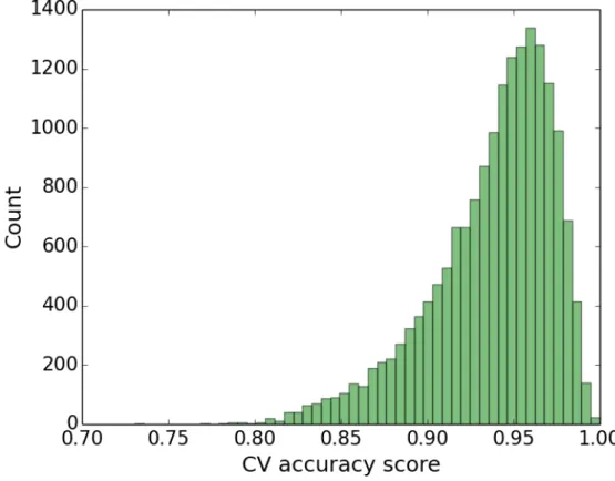 Figure 3.4: Distribution of cross-validation accuracy scores for visual models built from ImageNet concepts.