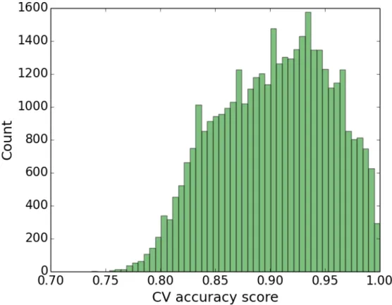 Figure 3.6: Distribution of cross-validation accuracy scores for visual models built from Flickr groups.