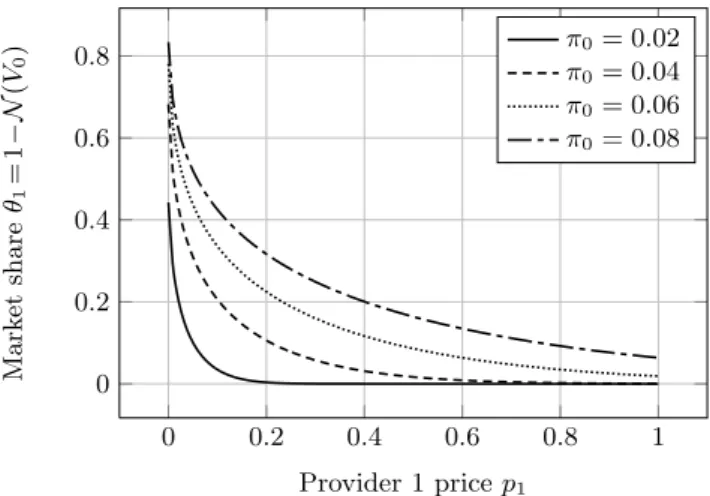 Figure 2: Total value of the data protected by provider 1, when p 1 varies.