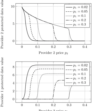 Figure 5: Protected data values when provider 2 varies his price.