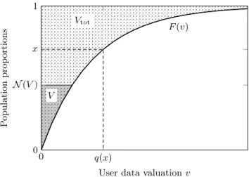 Figure 1: Values and functions of interest regarding the user valuation distribution F .