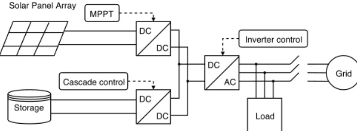 Fig. 1: Microgrid general scheme