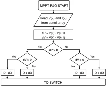 Fig. 5: MPPT P&amp;O algorithm
